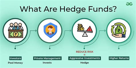 Hedge Funds Features Benefits And Working Geeksforgeeks