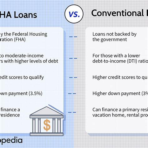 Summarize The Differences Between Conventional Loans And Government Loans
