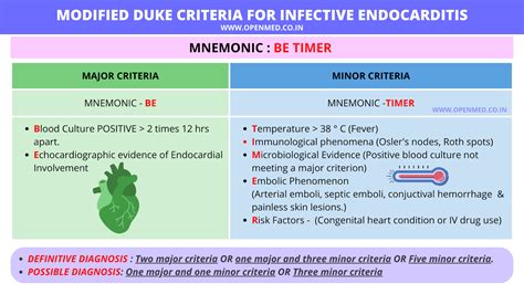 MODIFIED Duke Criteria For Infective Endocarditis MNEMONIC