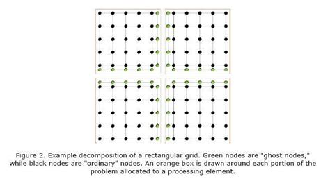 Structured Grids Our Pattern Language
