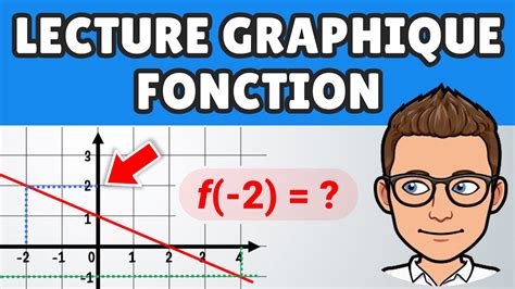 Lecture graphique FONCTION image antécédent Troisième YouTube
