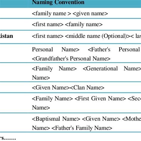 Naming Convention Around The World Download Table