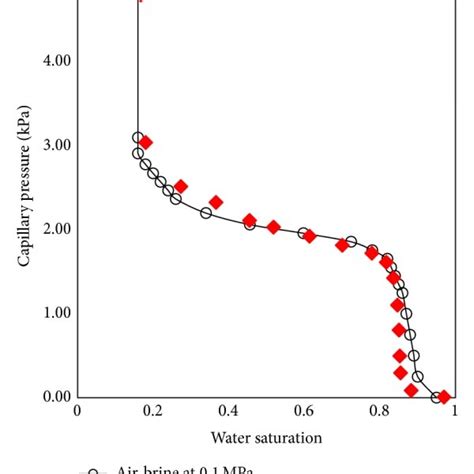 Capillary Pressure Water Saturation Curve Of Co2 Brine At 3 M Nacl A