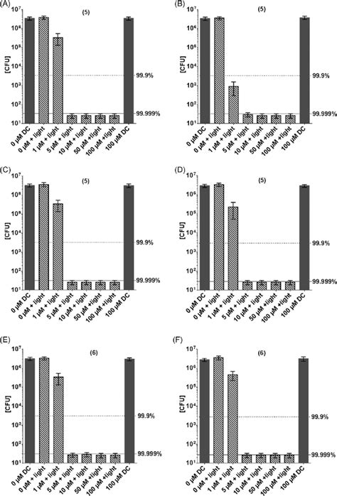 Photodynamic Inactivation Of S Aureus A B And E And E Coli C D