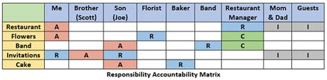 Learn how excel formulas work. Resource Allocation Matrix Example