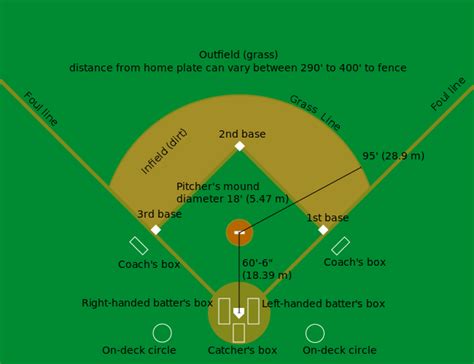 Baseball Field Dimensions A Guide To The Layout And Measurements Line Up Forms