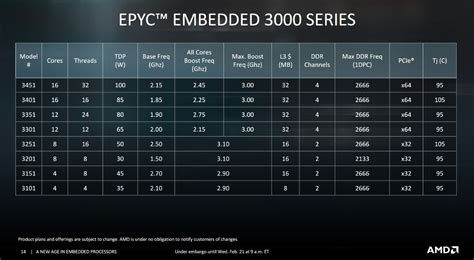 Amd Launches Embedded Epyc 3000 And Ryzen V1000 Processors Techpowerup