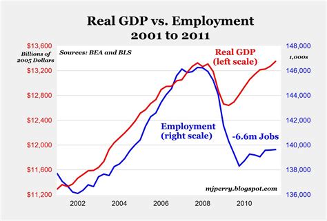 Chart Of The Day Structural Shift In U S Economy American