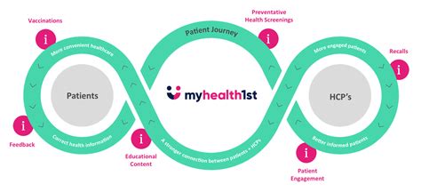 Digital Patient Engagement Done The Right Way With Myhealth1st