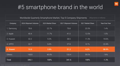 How Xiaomi Became Number 1 In India Fascinating Growth Story