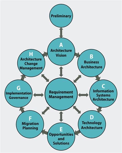 What Is Enterprise Architecture Framework And Diagram