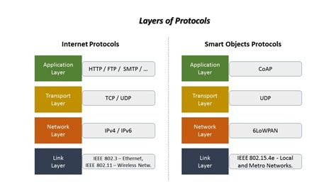 Iot Connectivity Iot Protocol Layers • The Internet Of Things