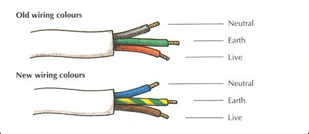 Some properties across the uk still rely on the old cables, which can be dangerous if not tested. Colour Code For Live Neutral And Earth Wire - The Earth ...