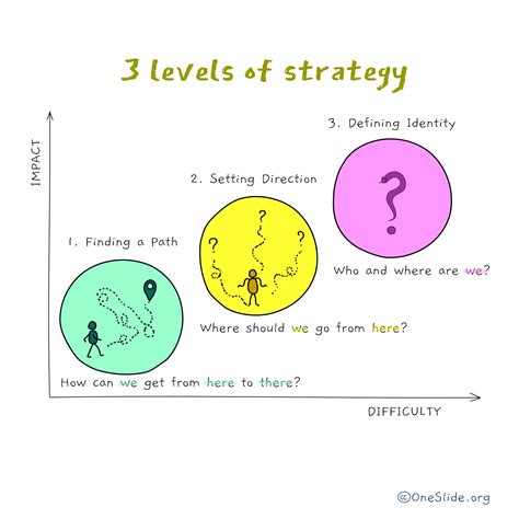 The 3 Levels Of Strategy The Difference How To Apply Them
