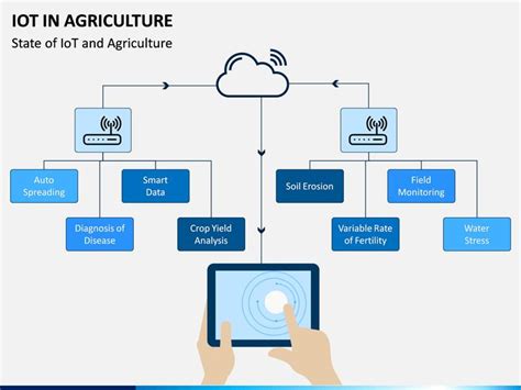Iot In Agriculture Powerpoint Template Iot Presentation Design