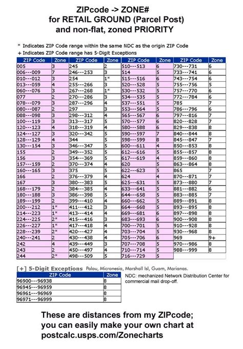 Current Usps Postage Rate Charts Simple Tables Chart Weight Charts