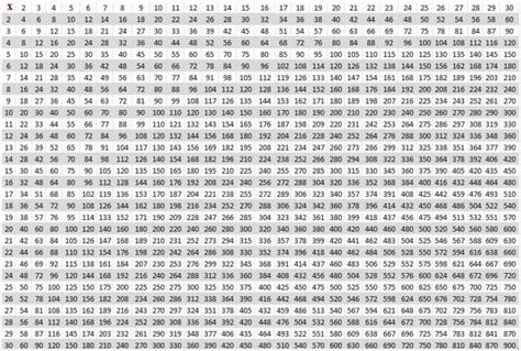 The Multiplication Table