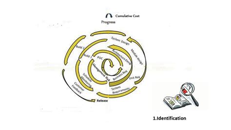 Project Management Spiral Model Youtube