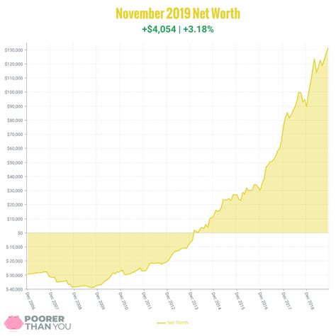 Net Worth Update November Poorer Than You