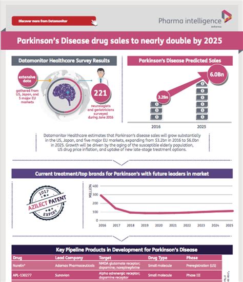 Parkinsons Disease Current Research