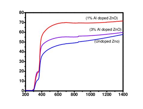 UV Vis Transmittance Spectra Of ZnO And AZO Thin Films Fig 2 Shows