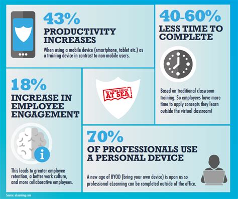 There are umpteen advantages of 3. Infographic: How e-learning benefits productivity - SAFETY4SEA