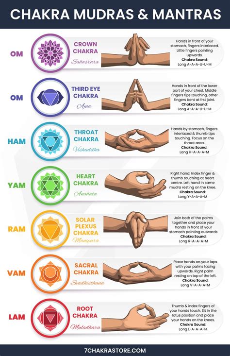 (mudras are) mystic hand gestures used to focus subtle energy, transmit teachings through symbols and confer psychic protection. Awakening Chakras with Hand Mudras & Mantra Sounds in 2021 ...