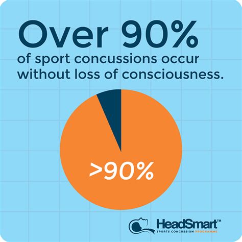 Fact Only 10 Of Concussed Athletes Are Knocked Out Concussionfact