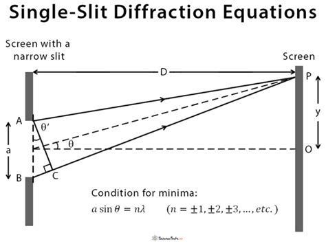 Single Slit Diffraction Experiment