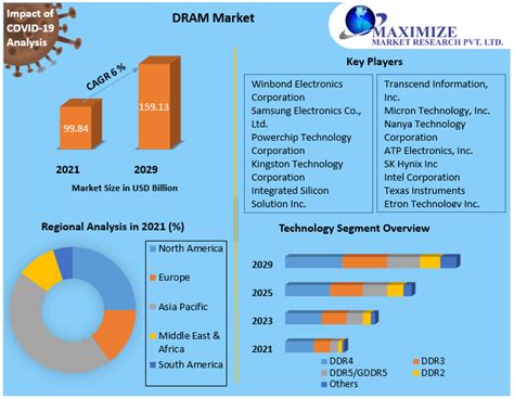 Dram Market Global Industry Analysis And Forecast 2022 2029