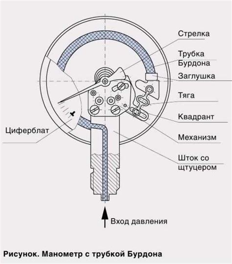 Классификация манометров – Классификация манометров
