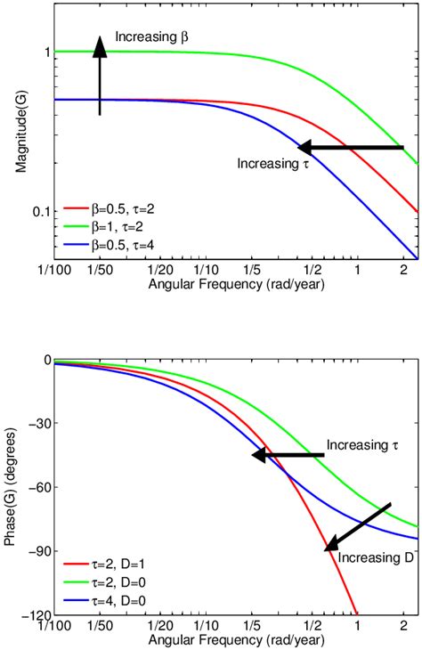 Circuit Design Individual Phase Plot Looks Different