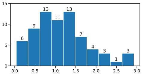 Python Matplotlib Histogram How To Display The Count Over The Bar