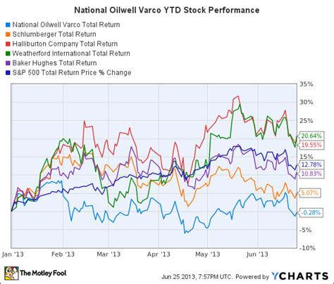 National Oilwell Varco Inc Nov Strong Sell Or Top 10