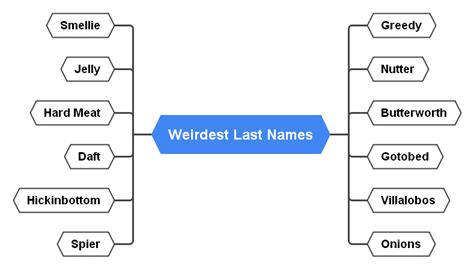 The 13 Weirdest Last Names Youve Ever Heard Stay Weird