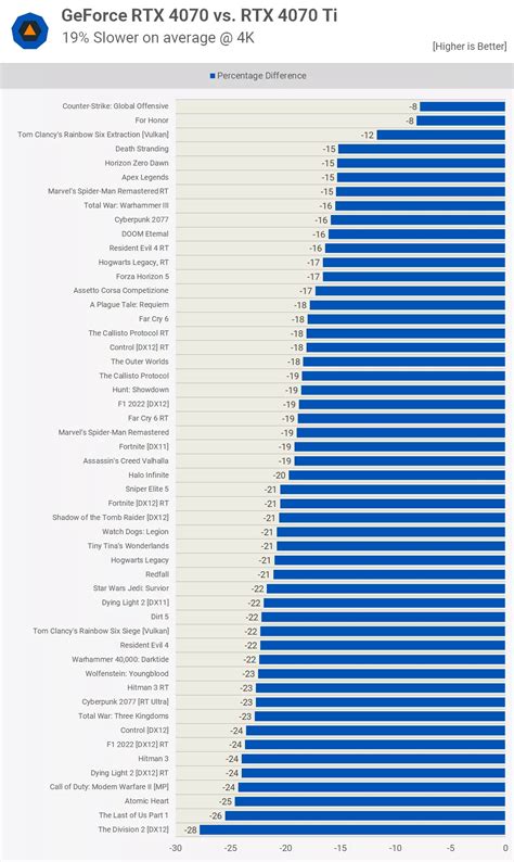 Сравнение GeForce RTX 4070 SUPER и GeForce RTX 4070 Ti в 10 играх что