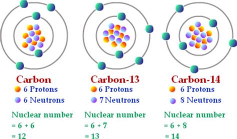 Igcse Physics 73 Understand The Terms Atomic Protonnumber Mass