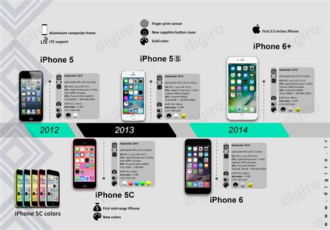 The Evolution Of The Iphone Infographic From First Iphone To Iphone 10