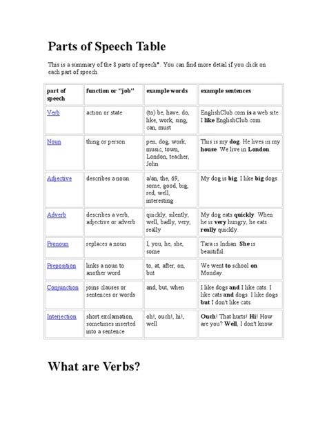 Parts Of Speech Table Pdf Adverb Noun