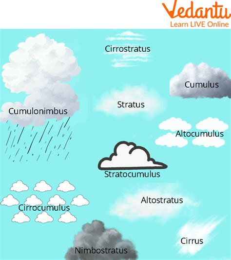Facts About Clouds Learn Important Terms And Concepts