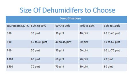 Where to buy the best dehumidifiers for basements? How to Choose the Right Size Dehumidifier - AirBetter.org