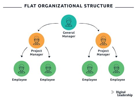 Organizational Structure Vital Role In Shaping Business Innovation