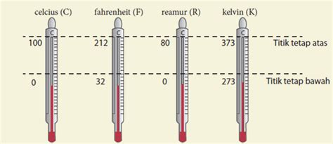 Merhaba, bir kişinin normal sıcaklığı, termometre adı verilen bir cihaz kullanılarak kontrol edilebilir. Jenis Termometer dan Konversi Suhu | Mikirbae.com