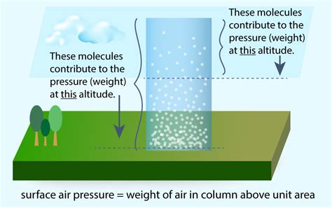 Difference Between Air Pressure And Atmospheric Pressure