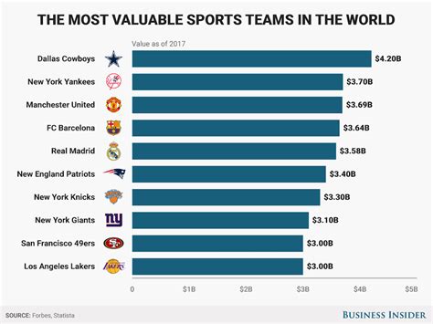 The Dallas Cowboys And New York Yankees Are The Most Valuable Sports