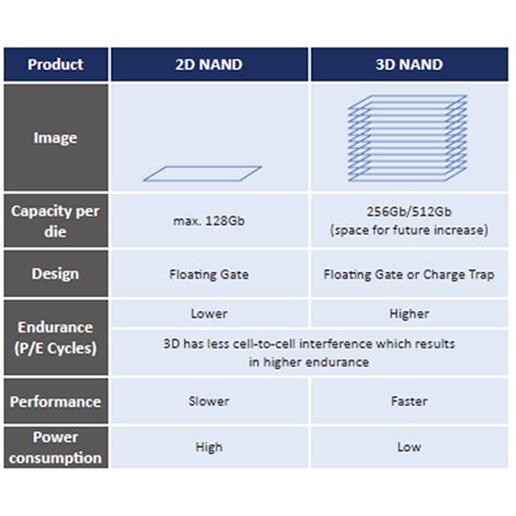 Review Display Systems Inc Understanding Nand Flash Technology An