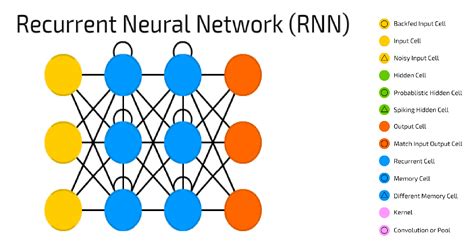 What Are Some Applicationssettings For Which Recurrent Neural Networks