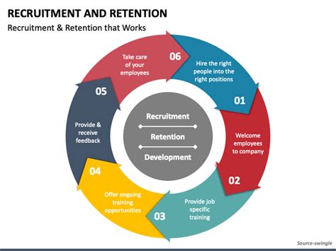 Recruitment And Retention Powerpoint Template Ppt Slides