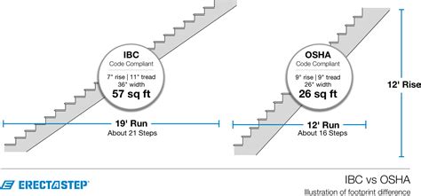 Rose has worked as a print and online journalist for more than 20 years. The difference between IBC and OSHA stairs | Osha, Ship ...