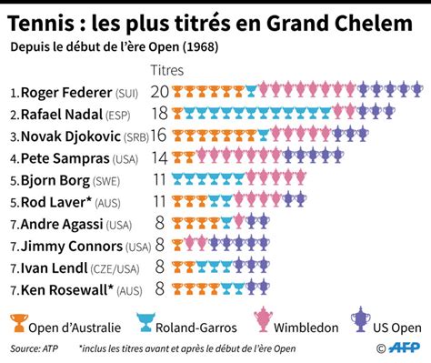 How to unlock the grand chelem achievement in project cars: Wimbledon: Djokovic remporte son 16e Grand Chelem après ...